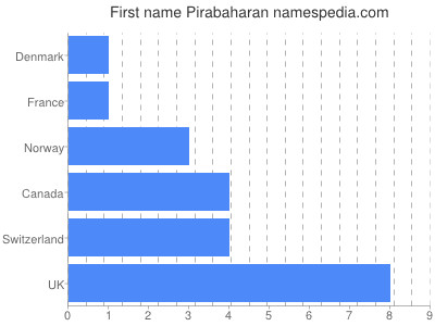 prenom Pirabaharan