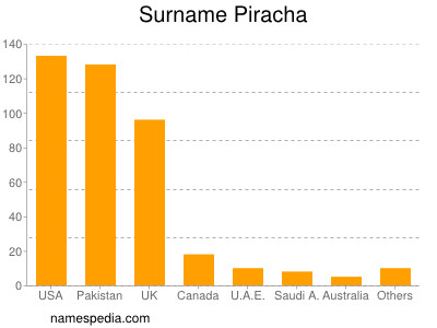 nom Piracha