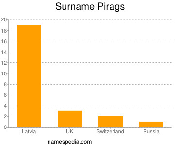 Surname Pirags