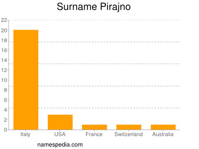 Familiennamen Pirajno