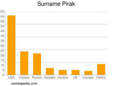 Familiennamen Pirak