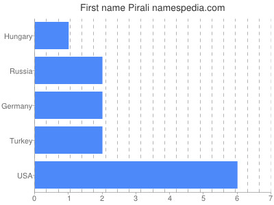 Vornamen Pirali