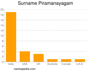 Familiennamen Piramanayagam