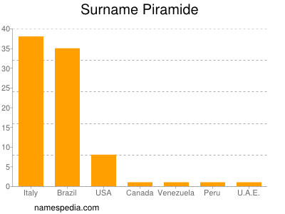 Surname Piramide