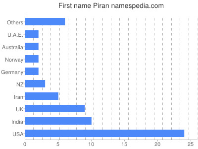 Vornamen Piran