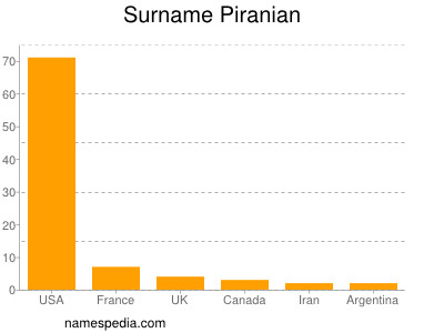 Familiennamen Piranian