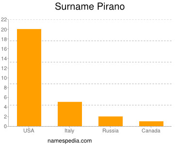 Familiennamen Pirano