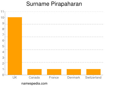 Surname Pirapaharan