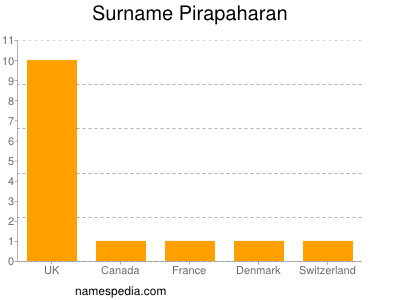 Familiennamen Pirapaharan