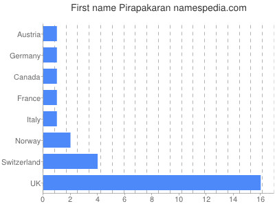 Vornamen Pirapakaran