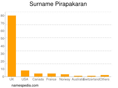 Familiennamen Pirapakaran