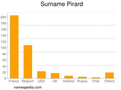 Familiennamen Pirard