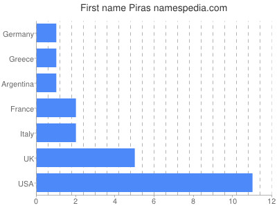 Vornamen Piras