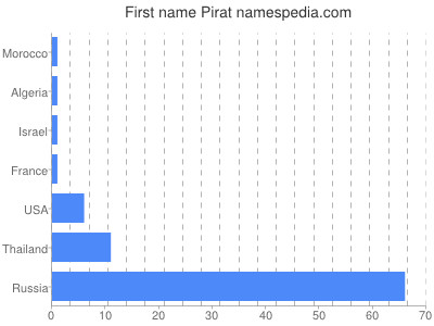Vornamen Pirat