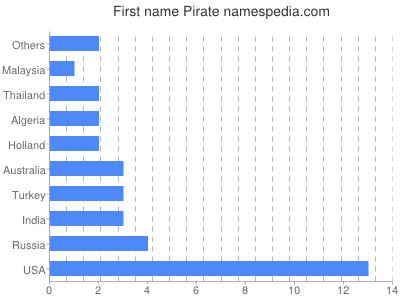 Vornamen Pirate