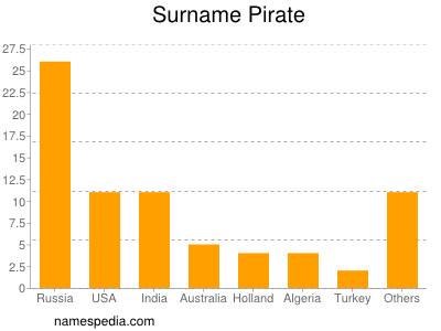 Familiennamen Pirate