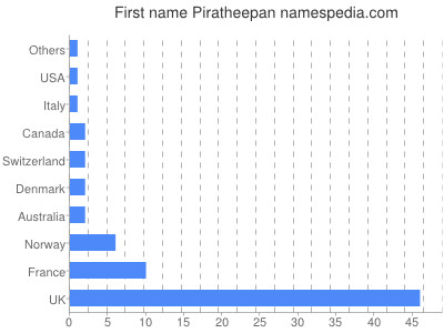 Given name Piratheepan