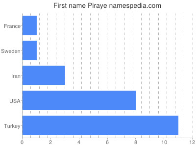 prenom Piraye