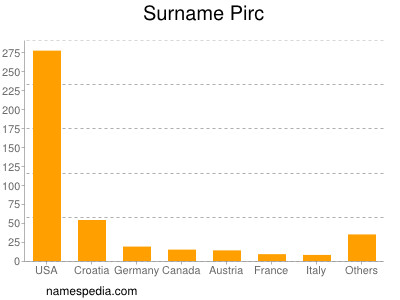 Surname Pirc