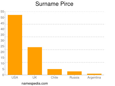 Surname Pirce