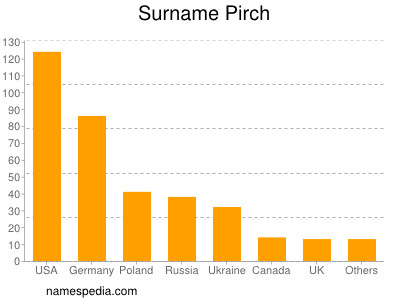 Surname Pirch