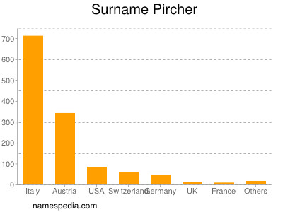 Familiennamen Pircher