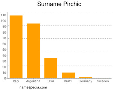 Familiennamen Pirchio