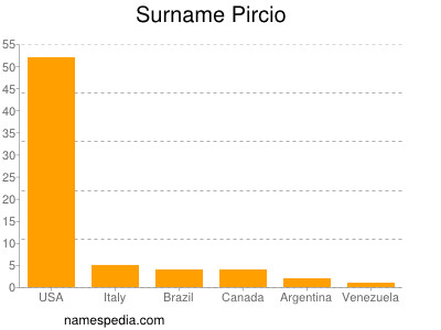 Surname Pircio
