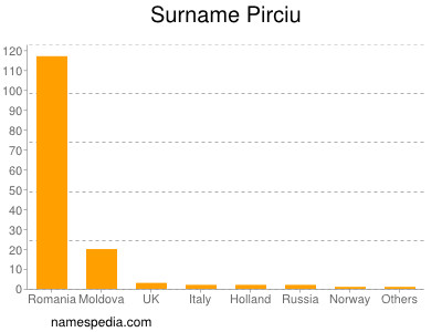 Surname Pirciu