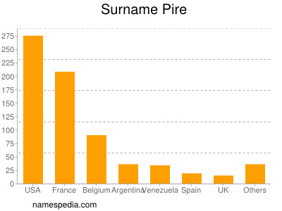 Surname Pire