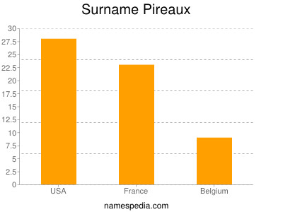 Familiennamen Pireaux