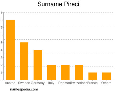 Familiennamen Pireci