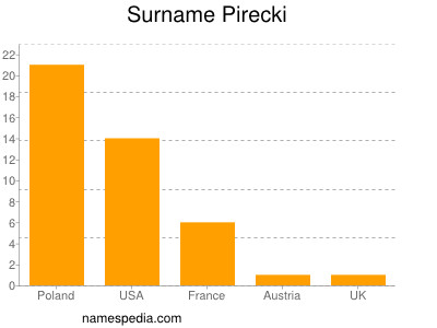 nom Pirecki