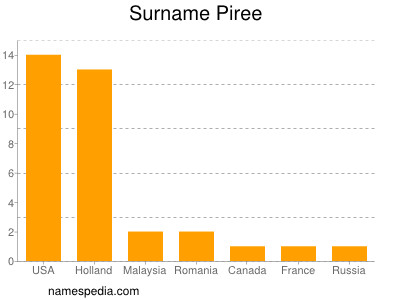 Surname Piree