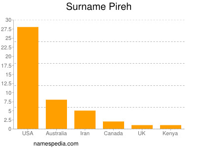 Familiennamen Pireh