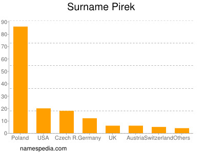 Surname Pirek