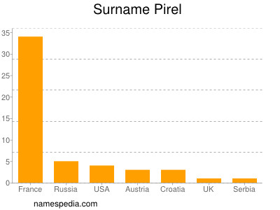 Familiennamen Pirel