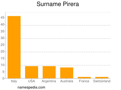 Surname Pirera