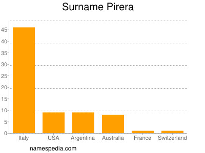 Familiennamen Pirera