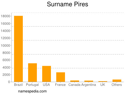 Familiennamen Pires