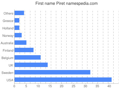 Vornamen Piret