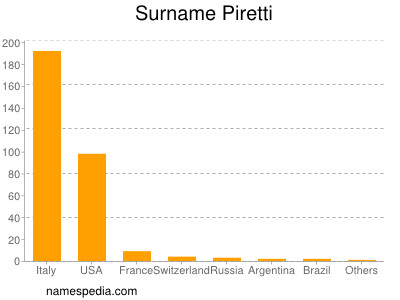 Surname Piretti