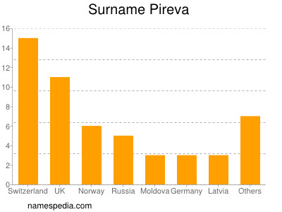 Surname Pireva