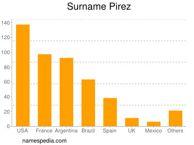 Surname Pirez