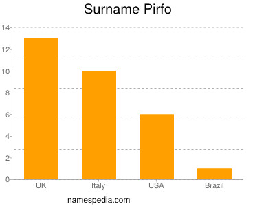 Surname Pirfo