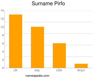 Familiennamen Pirfo