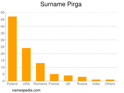 Familiennamen Pirga