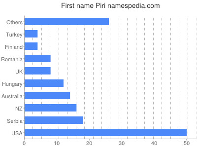 Given name Piri