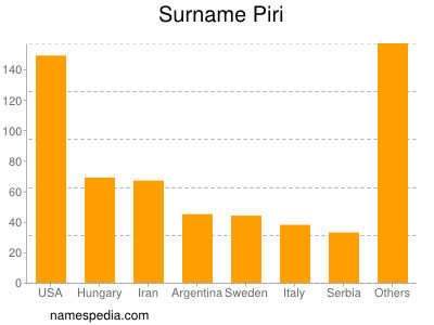 Familiennamen Piri