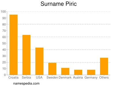 Surname Piric